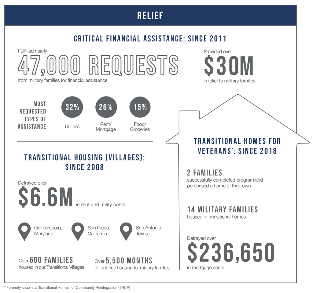 Relief Impact Since Inception