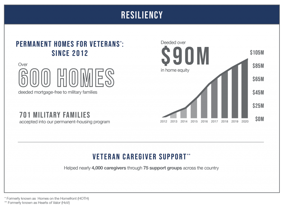 Resiliency Impact Since Inception