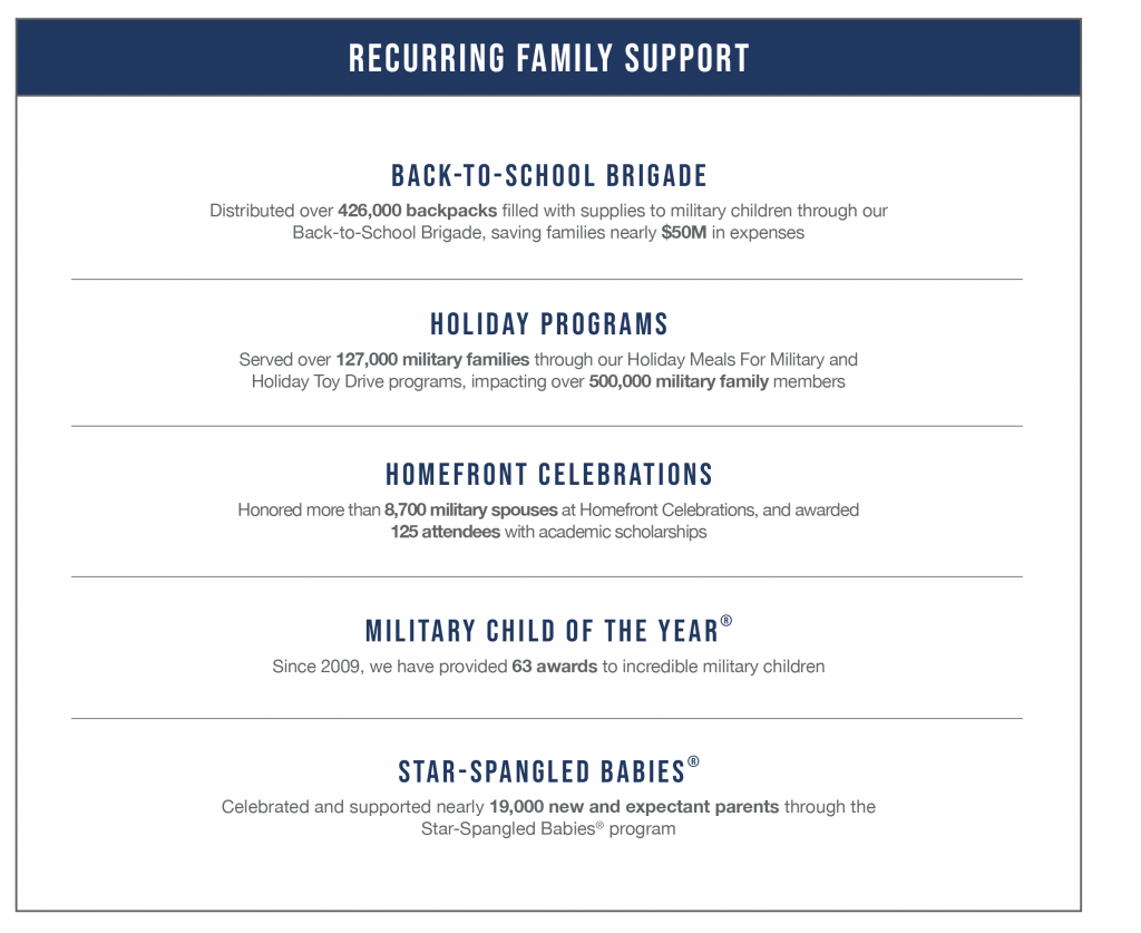 Recurring Support Impact Since Inception